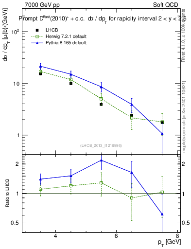 Plot of Dst.pt in 7000 GeV pp collisions
