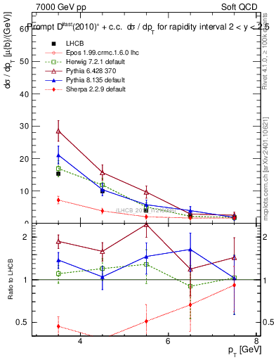 Plot of Dst.pt in 7000 GeV pp collisions