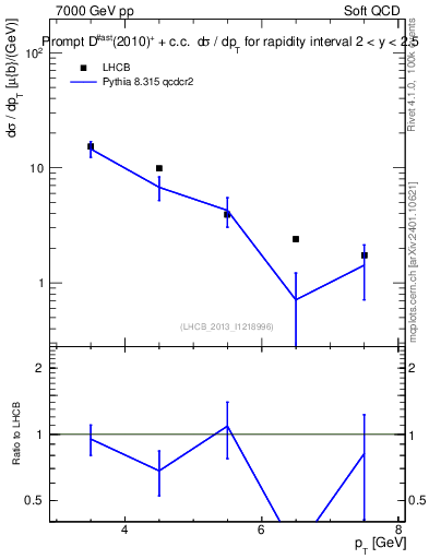 Plot of Dst.pt in 7000 GeV pp collisions