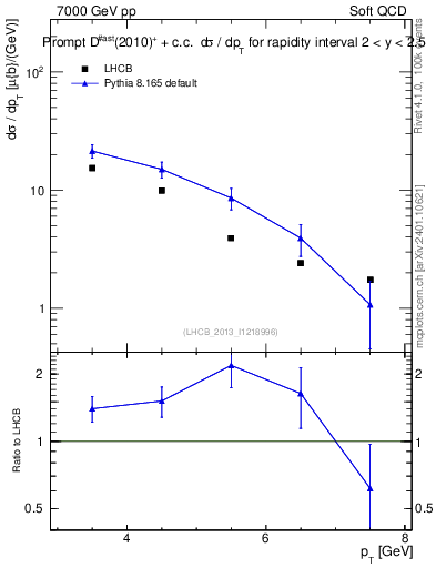 Plot of Dst.pt in 7000 GeV pp collisions