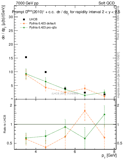 Plot of Dst.pt in 7000 GeV pp collisions