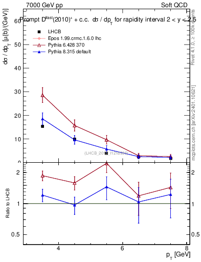 Plot of Dst.pt in 7000 GeV pp collisions