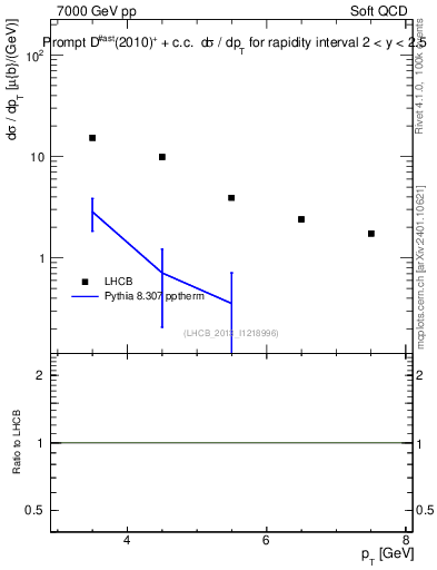 Plot of Dst.pt in 7000 GeV pp collisions