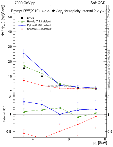 Plot of Dst.pt in 7000 GeV pp collisions