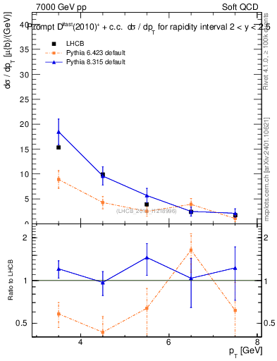 Plot of Dst.pt in 7000 GeV pp collisions