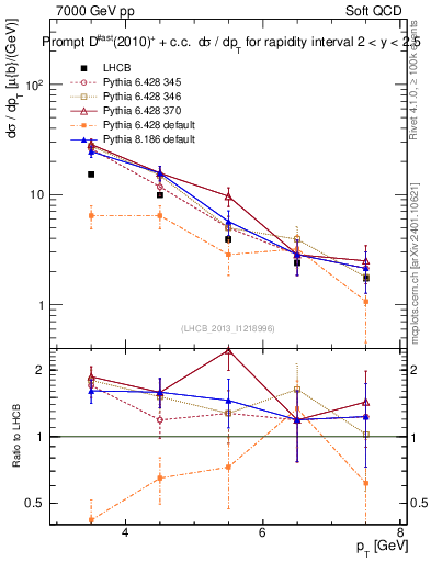 Plot of Dst.pt in 7000 GeV pp collisions