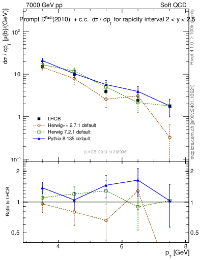 Plot of Dst.pt in 7000 GeV pp collisions