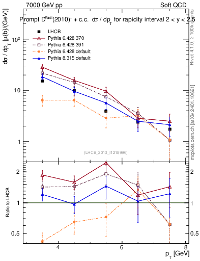 Plot of Dst.pt in 7000 GeV pp collisions