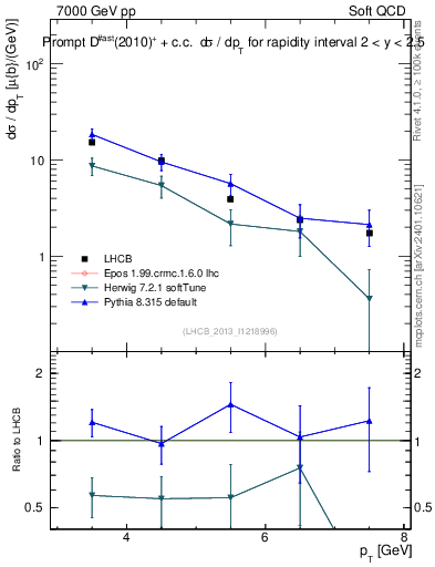 Plot of Dst.pt in 7000 GeV pp collisions