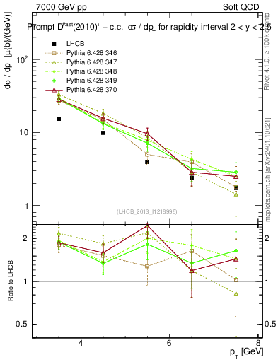 Plot of Dst.pt in 7000 GeV pp collisions