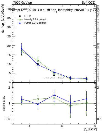 Plot of Dst.pt in 7000 GeV pp collisions