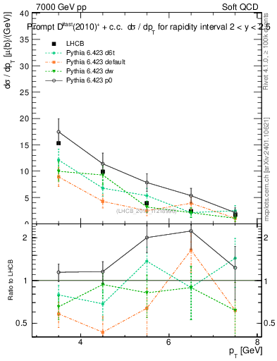 Plot of Dst.pt in 7000 GeV pp collisions