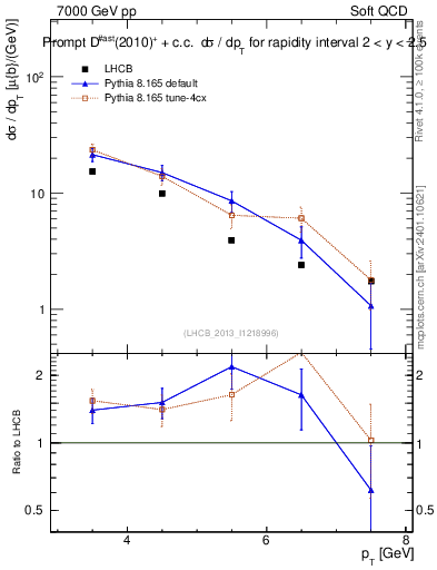 Plot of Dst.pt in 7000 GeV pp collisions