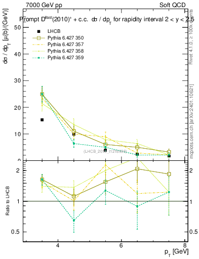 Plot of Dst.pt in 7000 GeV pp collisions