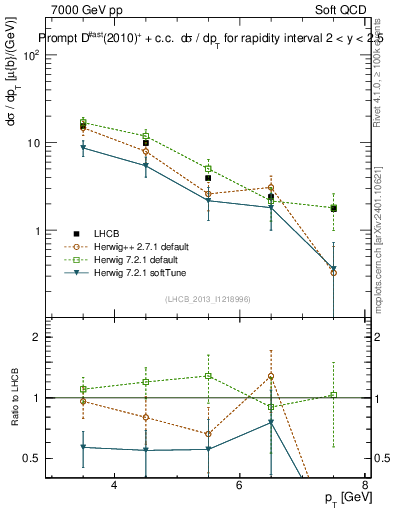 Plot of Dst.pt in 7000 GeV pp collisions