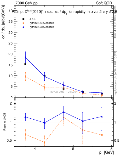 Plot of Dst.pt in 7000 GeV pp collisions