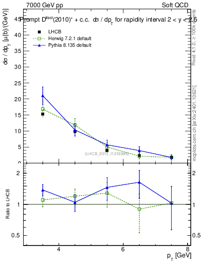 Plot of Dst.pt in 7000 GeV pp collisions