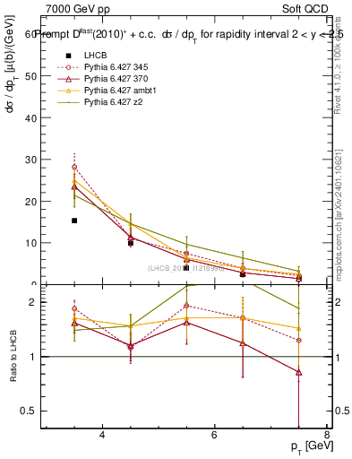 Plot of Dst.pt in 7000 GeV pp collisions