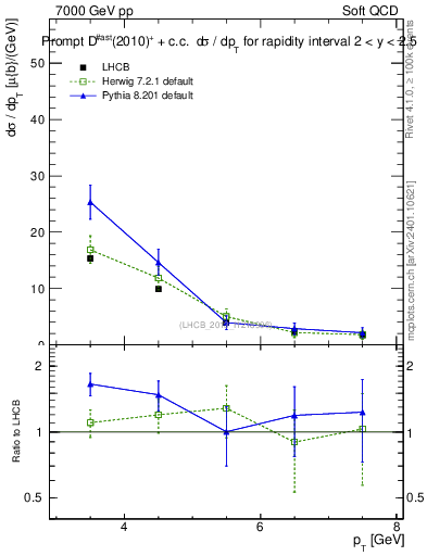 Plot of Dst.pt in 7000 GeV pp collisions