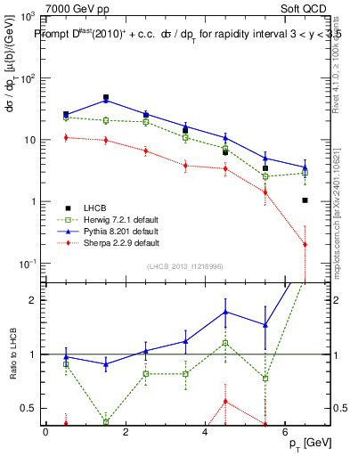 Plot of Dst.pt in 7000 GeV pp collisions