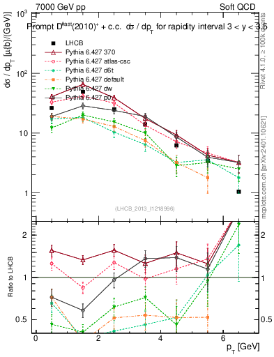Plot of Dst.pt in 7000 GeV pp collisions