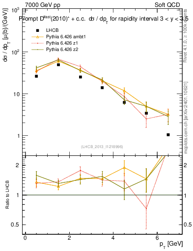 Plot of Dst.pt in 7000 GeV pp collisions