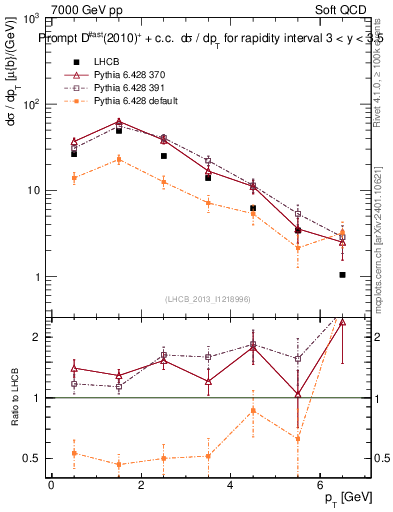 Plot of Dst.pt in 7000 GeV pp collisions