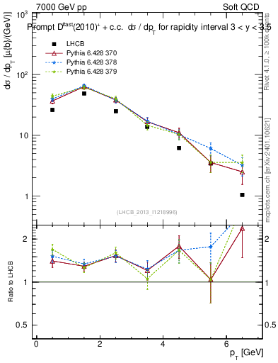 Plot of Dst.pt in 7000 GeV pp collisions