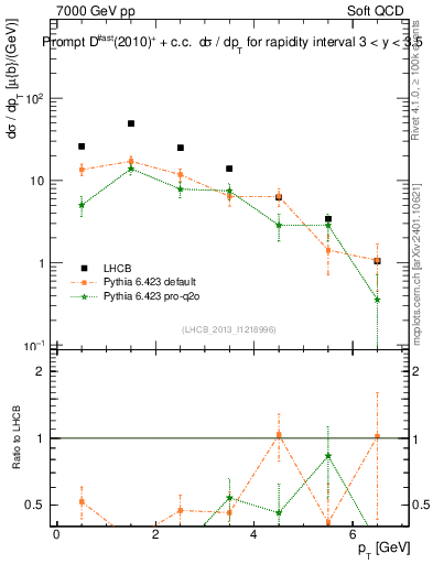 Plot of Dst.pt in 7000 GeV pp collisions