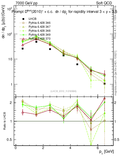 Plot of Dst.pt in 7000 GeV pp collisions