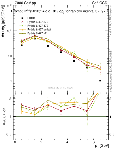 Plot of Dst.pt in 7000 GeV pp collisions