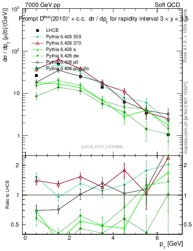Plot of Dst.pt in 7000 GeV pp collisions