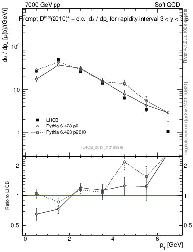 Plot of Dst.pt in 7000 GeV pp collisions