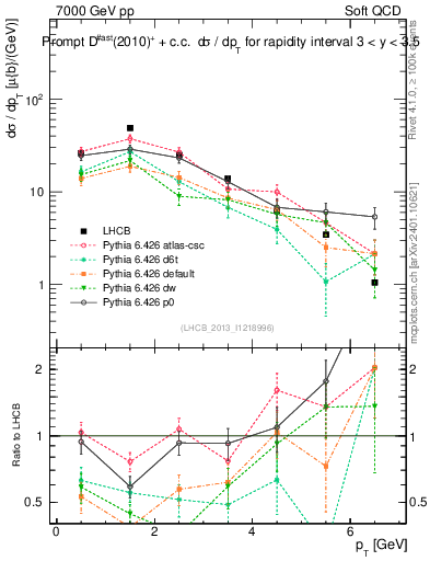 Plot of Dst.pt in 7000 GeV pp collisions
