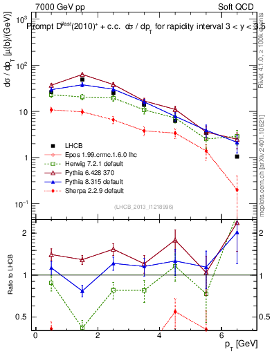 Plot of Dst.pt in 7000 GeV pp collisions