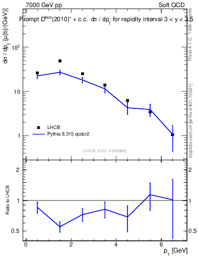 Plot of Dst.pt in 7000 GeV pp collisions