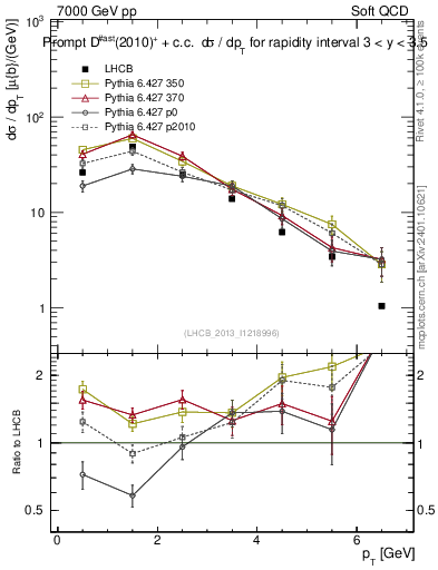 Plot of Dst.pt in 7000 GeV pp collisions