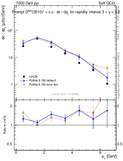 Plot of Dst.pt in 7000 GeV pp collisions