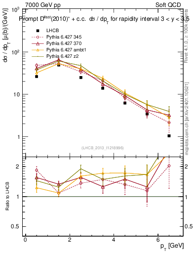Plot of Dst.pt in 7000 GeV pp collisions