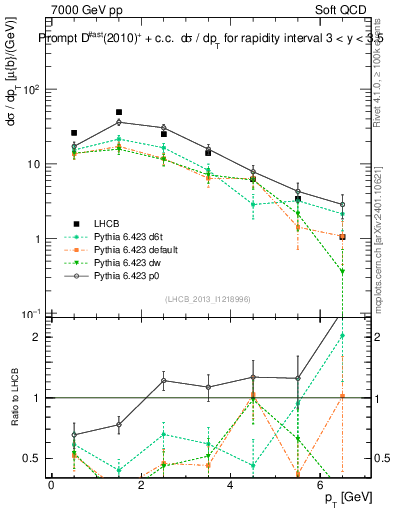 Plot of Dst.pt in 7000 GeV pp collisions