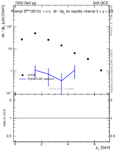 Plot of Dst.pt in 7000 GeV pp collisions