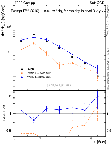 Plot of Dst.pt in 7000 GeV pp collisions