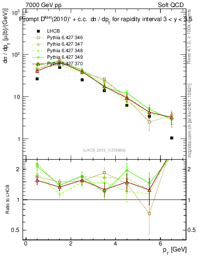 Plot of Dst.pt in 7000 GeV pp collisions