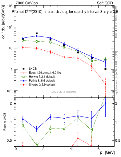 Plot of Dst.pt in 7000 GeV pp collisions