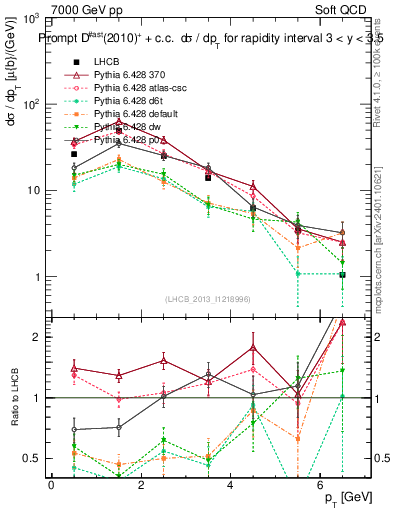 Plot of Dst.pt in 7000 GeV pp collisions