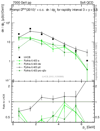 Plot of Dst.pt in 7000 GeV pp collisions