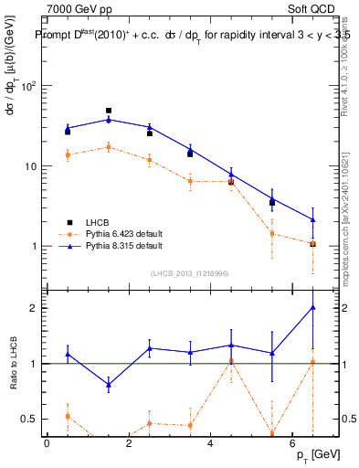 Plot of Dst.pt in 7000 GeV pp collisions