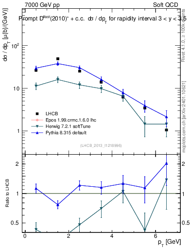 Plot of Dst.pt in 7000 GeV pp collisions