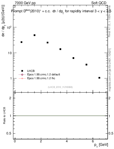 Plot of Dst.pt in 7000 GeV pp collisions