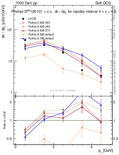 Plot of Dst.pt in 7000 GeV pp collisions